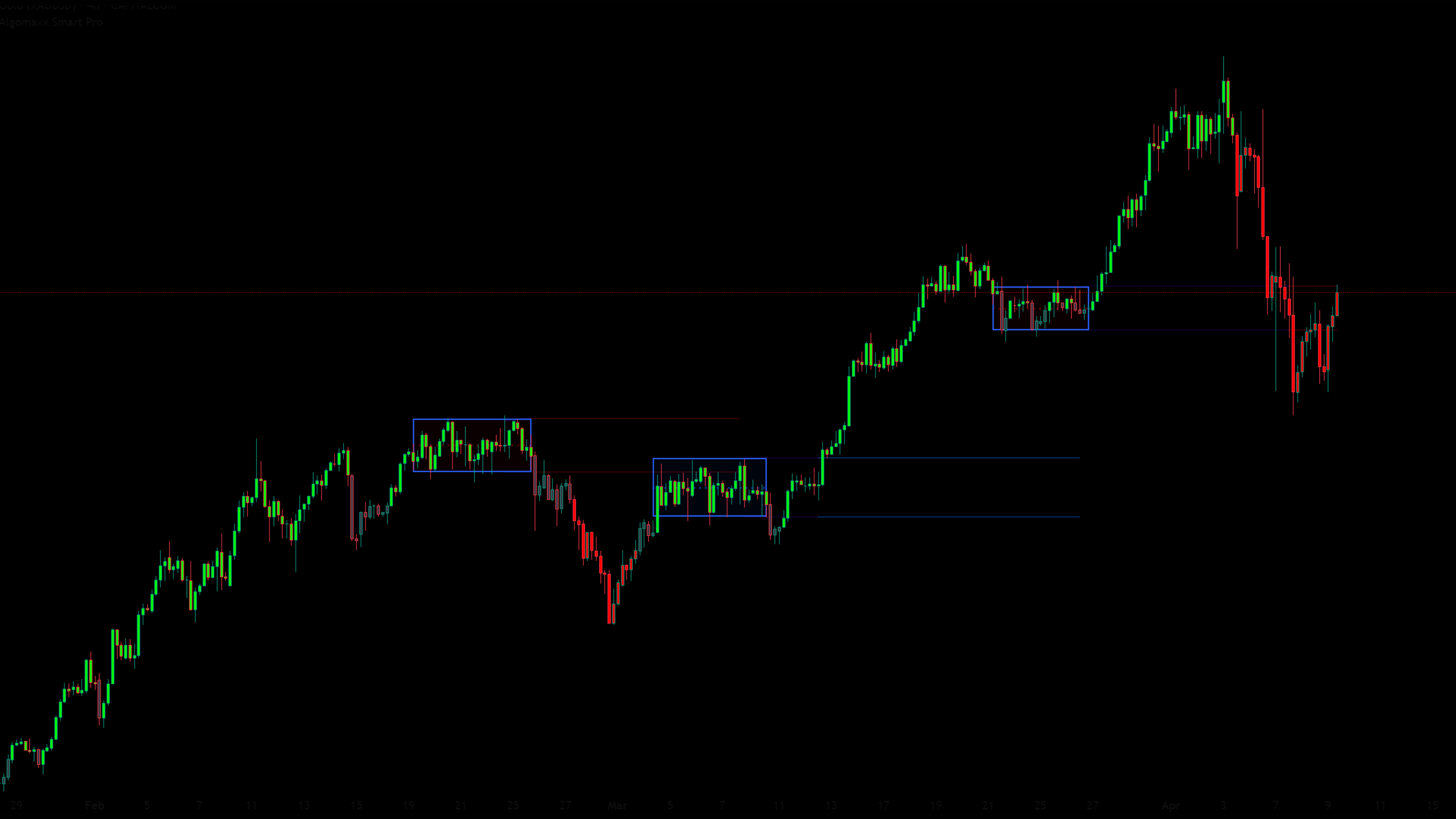 Range/Consolidation Detection